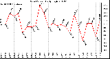 Milwaukee Weather Wind Speed<br>Daily High