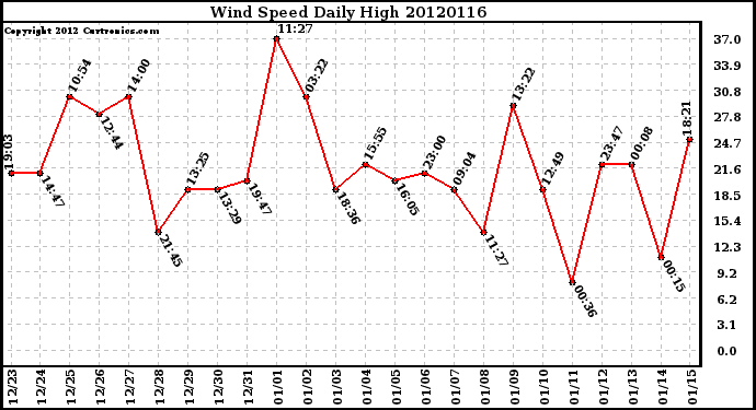 Milwaukee Weather Wind Speed<br>Daily High