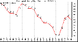 Milwaukee Weather Wind Speed<br>Hourly High<br>(24 Hours)