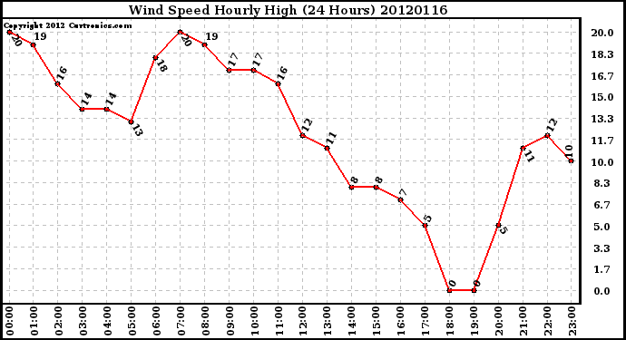 Milwaukee Weather Wind Speed<br>Hourly High<br>(24 Hours)
