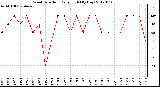 Milwaukee Weather Wind Direction<br>Daily High<br>(By Day)