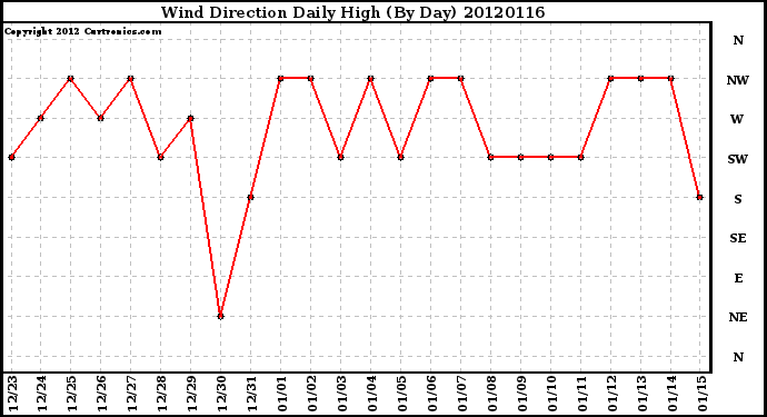 Milwaukee Weather Wind Direction<br>Daily High<br>(By Day)