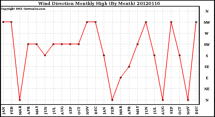 Milwaukee Weather Wind Direction<br>Monthly High<br>(By Month)