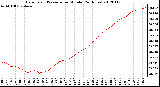 Milwaukee Weather Barometric Pressure<br>per Minute<br>(24 Hours)