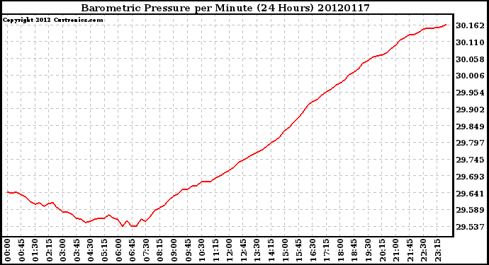 Milwaukee Weather Barometric Pressure<br>per Minute<br>(24 Hours)