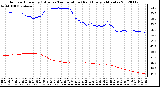 Milwaukee Weather Outdoor Humidity (Blue)<br>vs Temperature (Red)<br>Every 5 Minutes