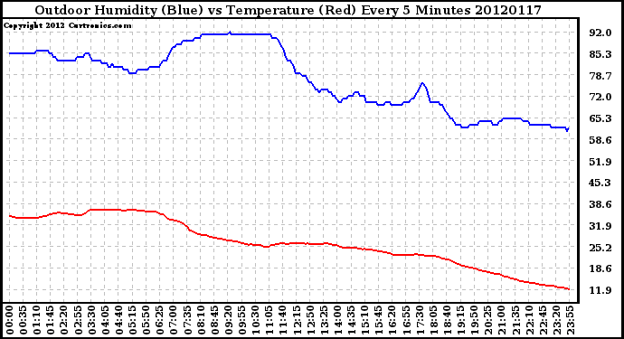 Milwaukee Weather Outdoor Humidity (Blue)<br>vs Temperature (Red)<br>Every 5 Minutes