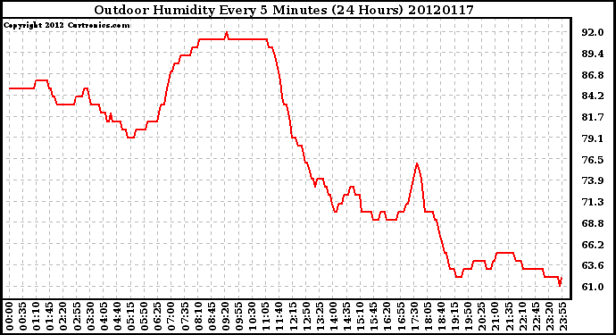 Milwaukee Weather Outdoor Humidity<br>Every 5 Minutes<br>(24 Hours)