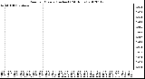 Milwaukee Weather Rain<br>per Minute<br>(Inches)<br>(24 Hours)