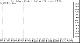 Milwaukee Weather Rain Rate<br>per Minute<br>(Inches/hour)<br>(24 Hours)