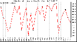 Milwaukee Weather Solar Radiation<br>Avg per Day W/m2/minute