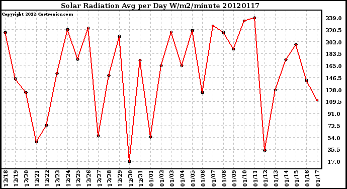 Milwaukee Weather Solar Radiation<br>Avg per Day W/m2/minute