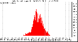 Milwaukee Weather Solar Radiation<br>per Minute W/m2<br>(24 Hours)