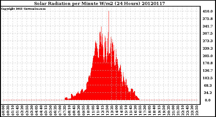 Milwaukee Weather Solar Radiation<br>per Minute W/m2<br>(24 Hours)