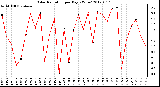 Milwaukee Weather Solar Radiation<br>per Day KW/m2