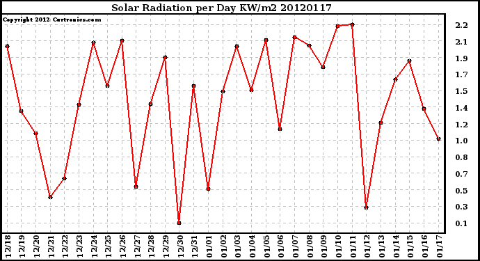 Milwaukee Weather Solar Radiation<br>per Day KW/m2