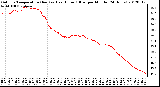 Milwaukee Weather Outdoor Temperature (Red)<br>vs Heat Index (Blue)<br>per Minute<br>(24 Hours)