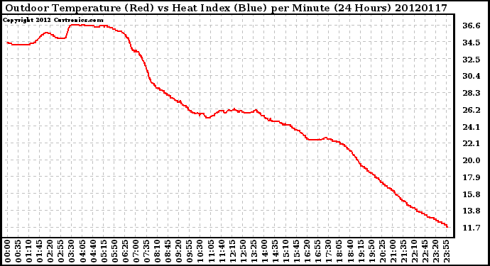 Milwaukee Weather Outdoor Temperature (Red)<br>vs Heat Index (Blue)<br>per Minute<br>(24 Hours)