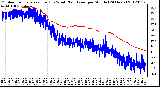 Milwaukee Weather Outdoor Temperature (Red)<br>vs Wind Chill (Blue)<br>per Minute<br>(24 Hours)