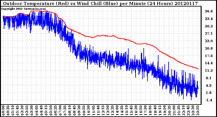 Milwaukee Weather Outdoor Temperature (Red)<br>vs Wind Chill (Blue)<br>per Minute<br>(24 Hours)