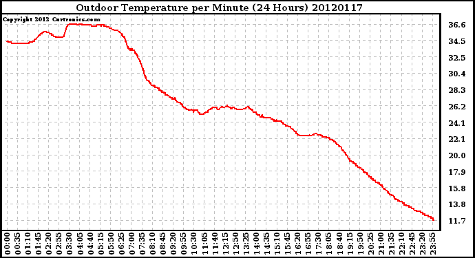 Milwaukee Weather Outdoor Temperature<br>per Minute<br>(24 Hours)