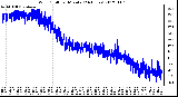 Milwaukee Weather Wind Chill<br>per Minute<br>(24 Hours)