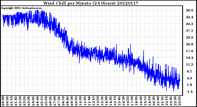 Milwaukee Weather Wind Chill<br>per Minute<br>(24 Hours)