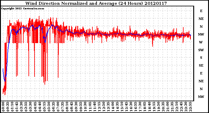 Milwaukee Weather Wind Direction<br>Normalized and Average<br>(24 Hours)