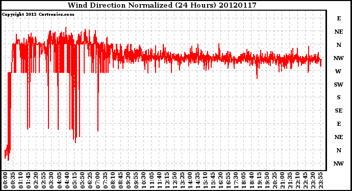 Milwaukee Weather Wind Direction<br>Normalized<br>(24 Hours)