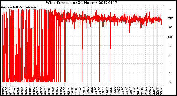 Milwaukee Weather Wind Direction<br>(24 Hours)