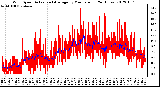 Milwaukee Weather Wind Speed<br>Actual and Average<br>by Minute mph<br>(24 Hours)