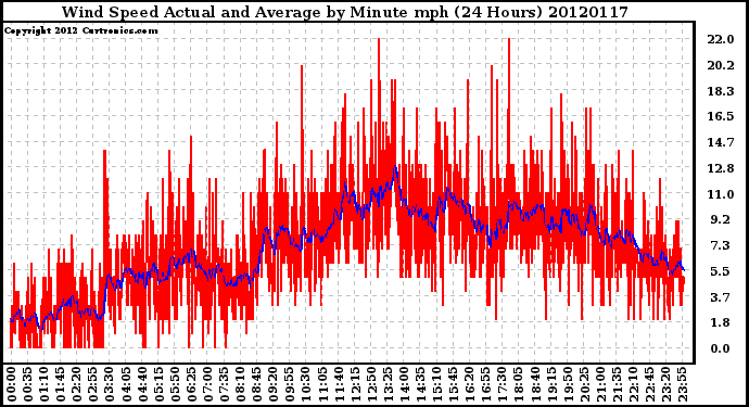 Milwaukee Weather Wind Speed<br>Actual and Average<br>by Minute mph<br>(24 Hours)