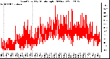 Milwaukee Weather Wind Speed<br>by Minute mph<br>(24 Hours)