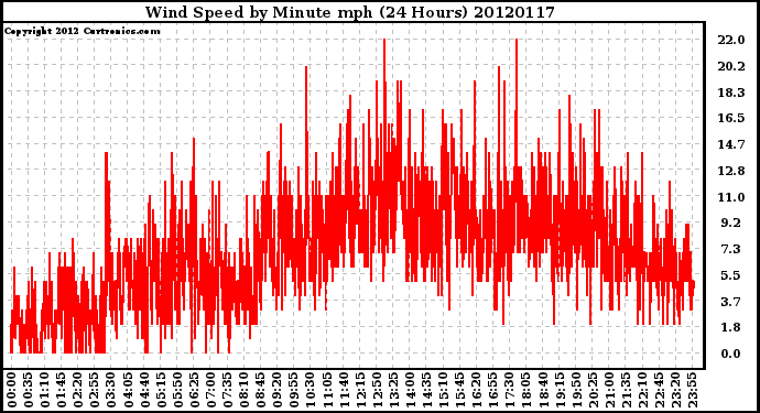 Milwaukee Weather Wind Speed<br>by Minute mph<br>(24 Hours)