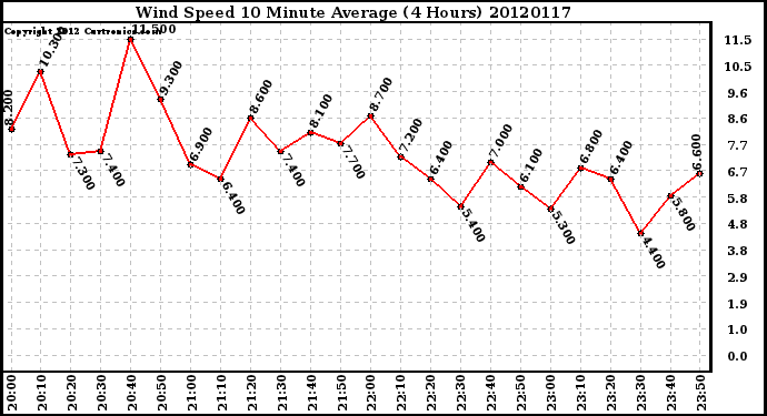 Milwaukee Weather Wind Speed<br>10 Minute Average<br>(4 Hours)