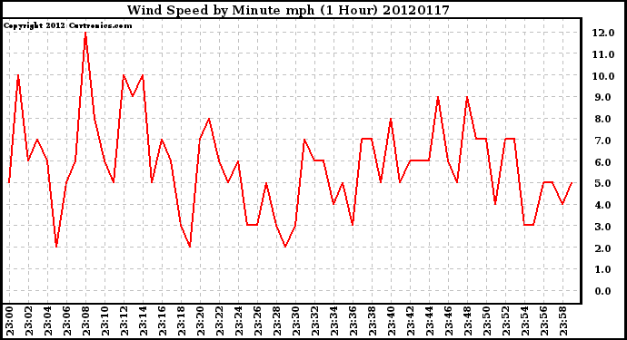 Milwaukee Weather Wind Speed<br>by Minute mph<br>(1 Hour)