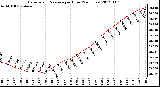 Milwaukee Weather Barometric Pressure<br>per Hour<br>(24 Hours)