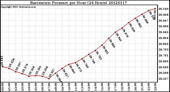Milwaukee Weather Barometric Pressure<br>per Hour<br>(24 Hours)