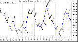 Milwaukee Weather Barometric Pressure<br>Daily Low