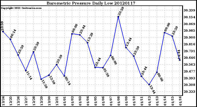 Milwaukee Weather Barometric Pressure<br>Daily Low