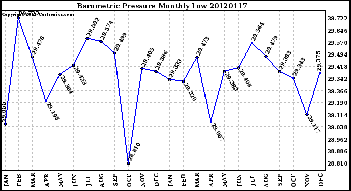 Milwaukee Weather Barometric Pressure<br>Monthly Low