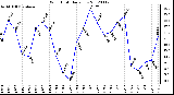 Milwaukee Weather Wind Chill<br>Daily Low