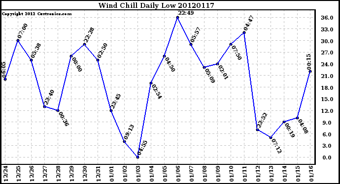 Milwaukee Weather Wind Chill<br>Daily Low