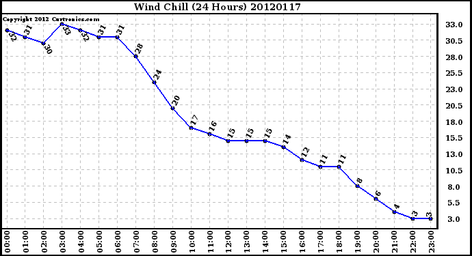 Milwaukee Weather Wind Chill<br>(24 Hours)