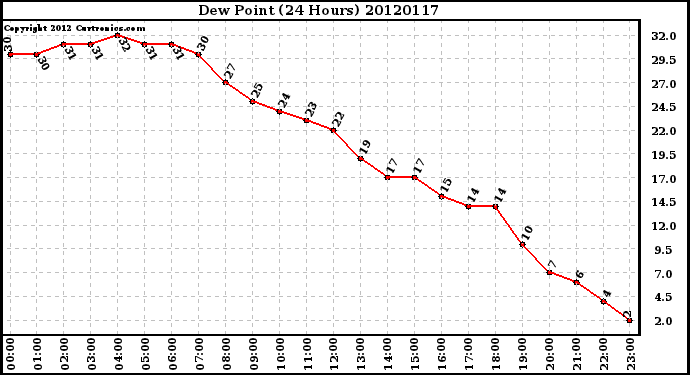 Milwaukee Weather Dew Point<br>(24 Hours)