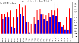 Milwaukee Weather Dew Point<br>Daily High/Low