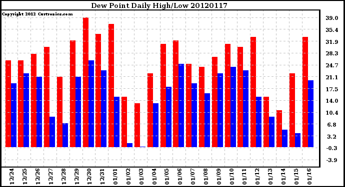 Milwaukee Weather Dew Point<br>Daily High/Low