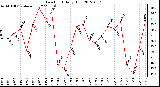 Milwaukee Weather Dew Point<br>Daily High