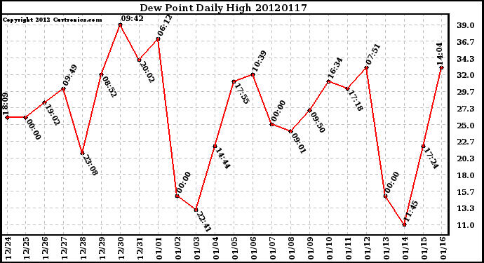 Milwaukee Weather Dew Point<br>Daily High