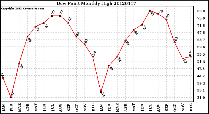 Milwaukee Weather Dew Point<br>Monthly High